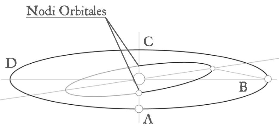 Nodi Orbitales